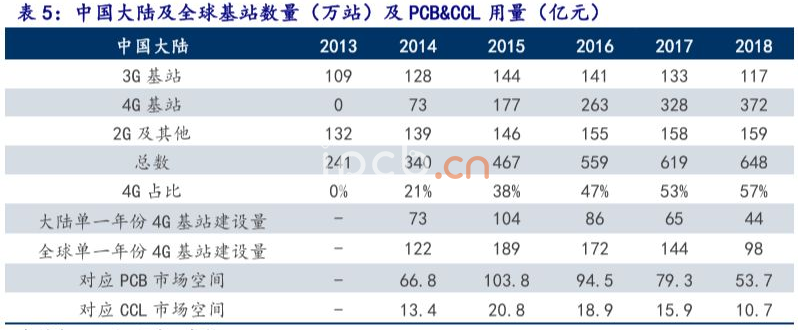 中國(guó)大陸及全球基站數(shù)量(萬(wàn)站)及PCB&CCL用量（億元)
