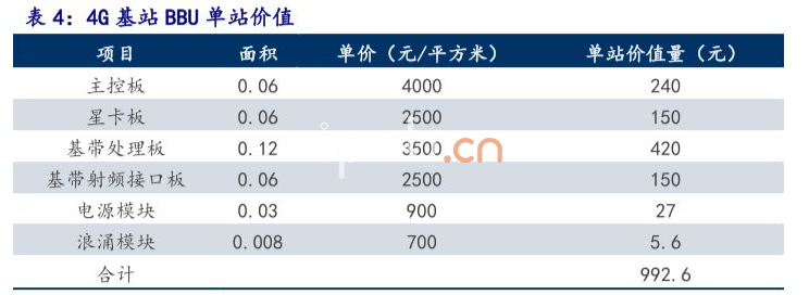 4G基站 BBU單站價(jià)值