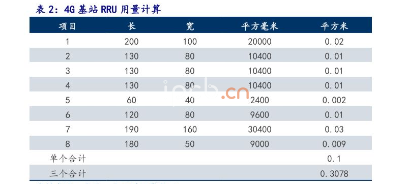 4G基站RRU用量計(jì)算