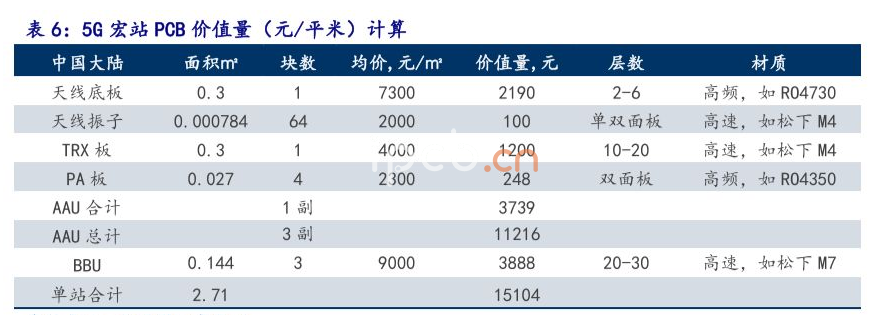 5G宏站 PCB價(jià)值量（元/平米)計(jì)算