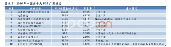 國內PCB廠家排名數據