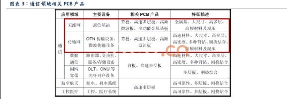 通信領域相關PCB