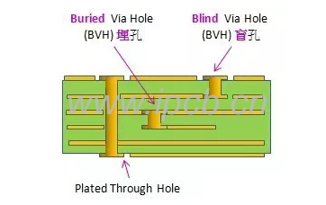 HDI的過孔、盲孔、埋孔介紹 