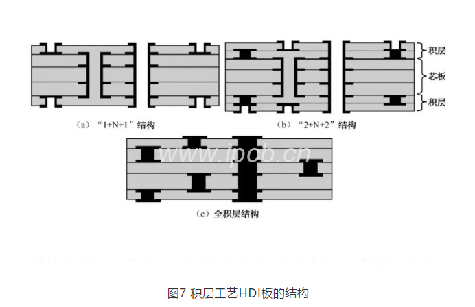 圖7積層工藝HDI板的結(jié)構(gòu)