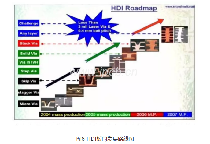 圖8 HDI板的發(fā)展路線圖