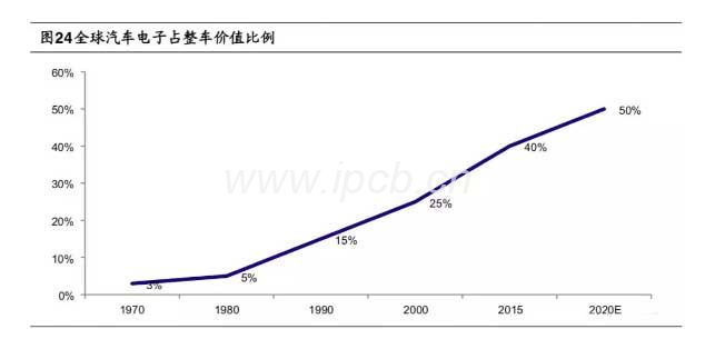 全球汽車電子占整車價(jià)值比例