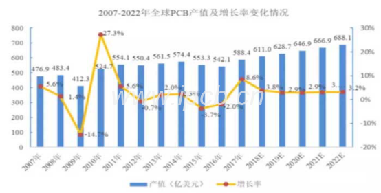 未來5年全球PCB市場(chǎng)