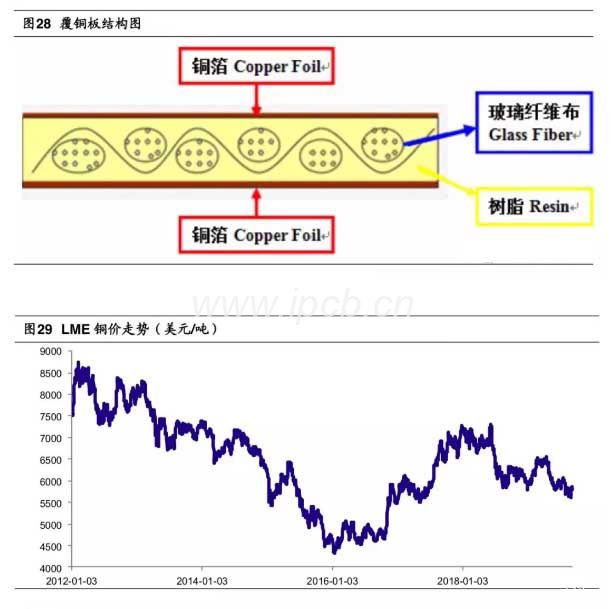 覆銅板為關(guān)緊原材料