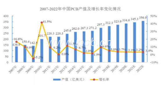 未來5年我國PCB行業(yè)增速將會(huì)明顯高于全球水平