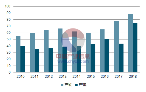 2010-2018年全世界銅箔產(chǎn)能及產(chǎn)量的計(jì)數(shù)、預(yù)先推測(cè)