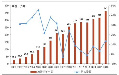 2001-2016年我國(guó)玻纖紗年產(chǎn)量