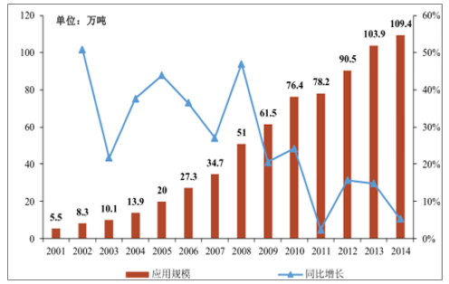 2001-2014年我國(guó)玻纖在電子領(lǐng)域的應(yīng)用規(guī)模