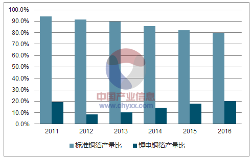 2011-2016年國(guó)內(nèi)標(biāo)準(zhǔn)銅箔與鋰電銅箔產(chǎn)量比例的變動(dòng)