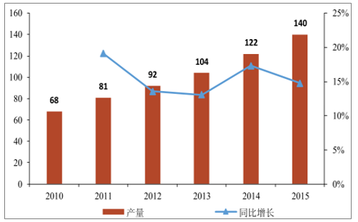 2010-2015年我國(guó)環(huán)氧氣天然樹(shù)脂產(chǎn)量