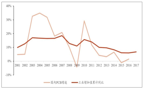 我國(guó)工業(yè)增加值和 PCB產(chǎn)值增速相比較