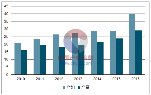 2010-2016年國(guó)內(nèi)銅箔產(chǎn)能、產(chǎn)量變動(dòng)計(jì)數(shù)