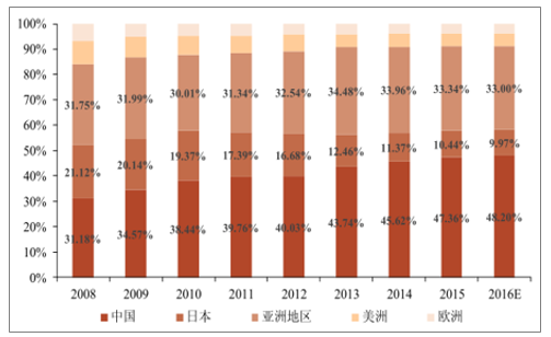 2008-2016年全世界PCB行業(yè)產(chǎn)值地區(qū)范圍散布變動(dòng)事情狀況