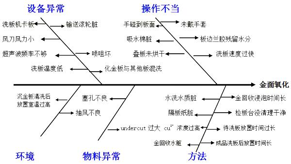 沉金板氧化魚(yú)骨圖分析