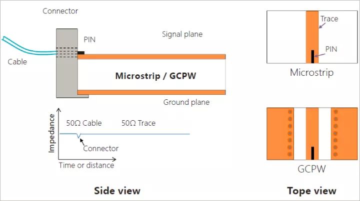 微帶線/GCPW信號饋入示企圖
