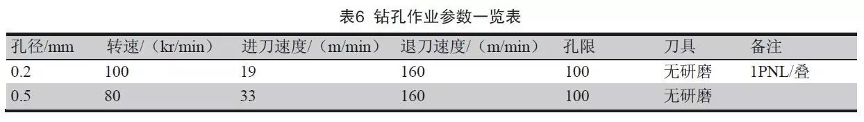 轉孔作業參數一覽表