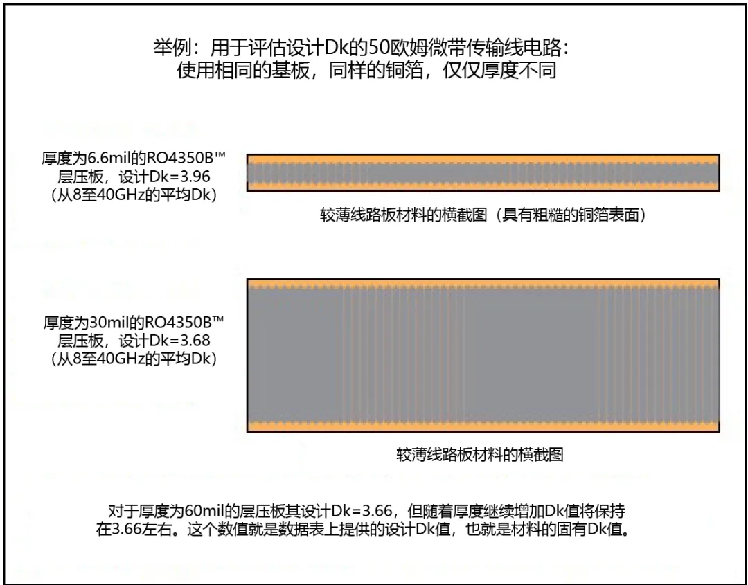 不同厚度和銅導體粗糙度對介電常數的影響