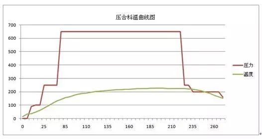 更改后的壓合料溫曲線圖