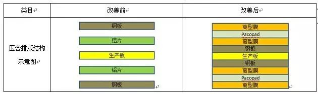 壓合排版結構改善前后對比