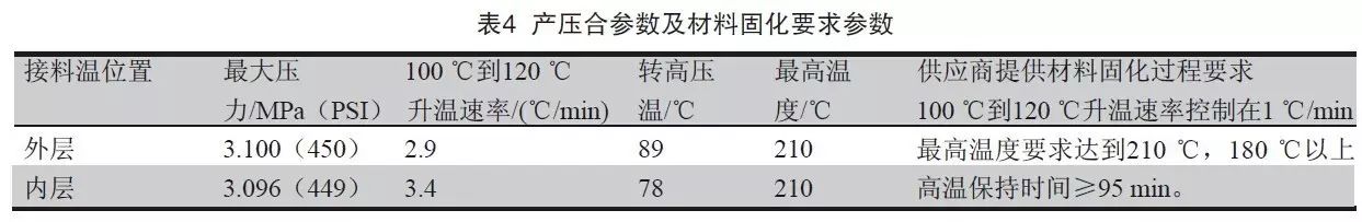 產壓合過程中產品及材料固化要求參數