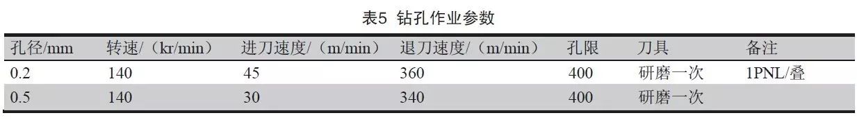 轉孔作業參數