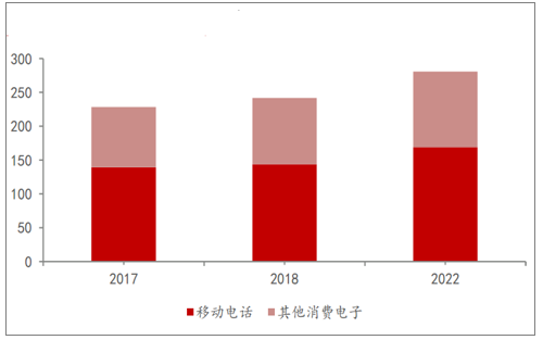 全世界消費電子用PCB市場規模（億美圓）