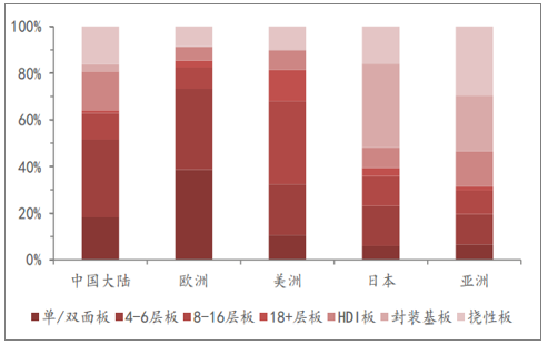 2018年各國度/地區PCB產品結構