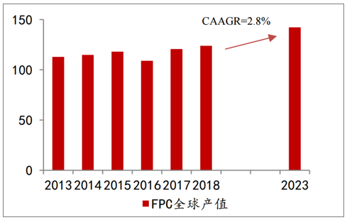 FPC全世界產值（億美圓）