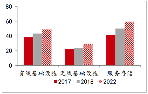 通訊PCB各細分市場產值（億美圓）