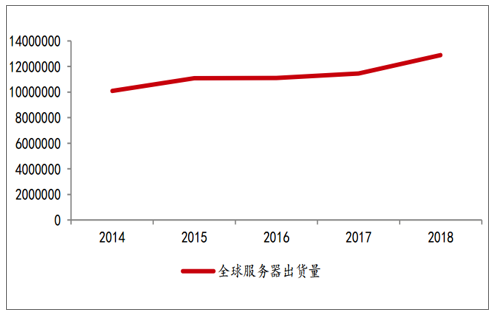 全世界服務器出貨量（臺）