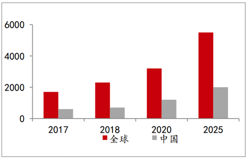 智能聯網車市場規模（億美圓）