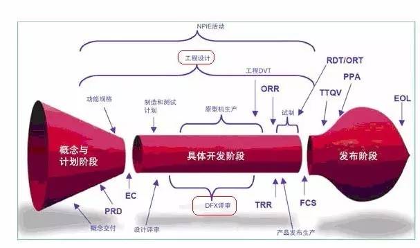 DFM技術(shù)
