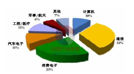 全世界印刷電路板產(chǎn)值
