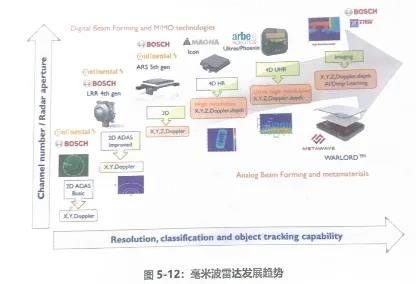 毫米被雷達發(fā)展趨勢