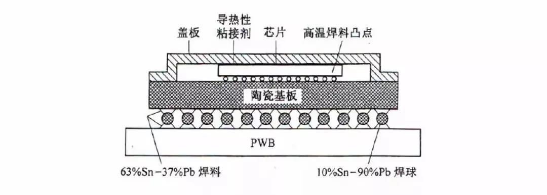 CBGA是將裸芯片