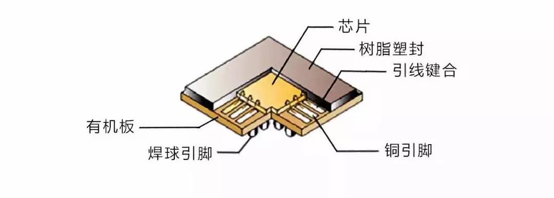 BGA封裝方式