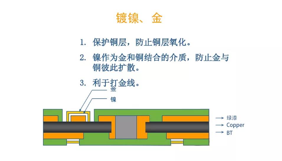 PBGA基板的制備
