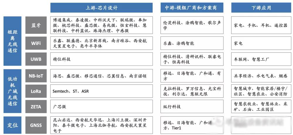 物聯網芯片