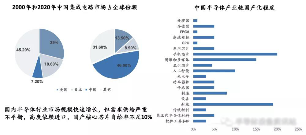 半導體行業概況
