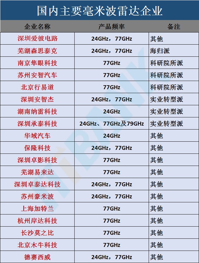 國內(nèi)主要毫米波雷達企業(yè)