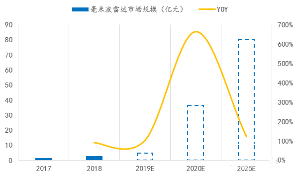 國內(nèi)毫米波雷達市場規(guī)模預(yù)先推測