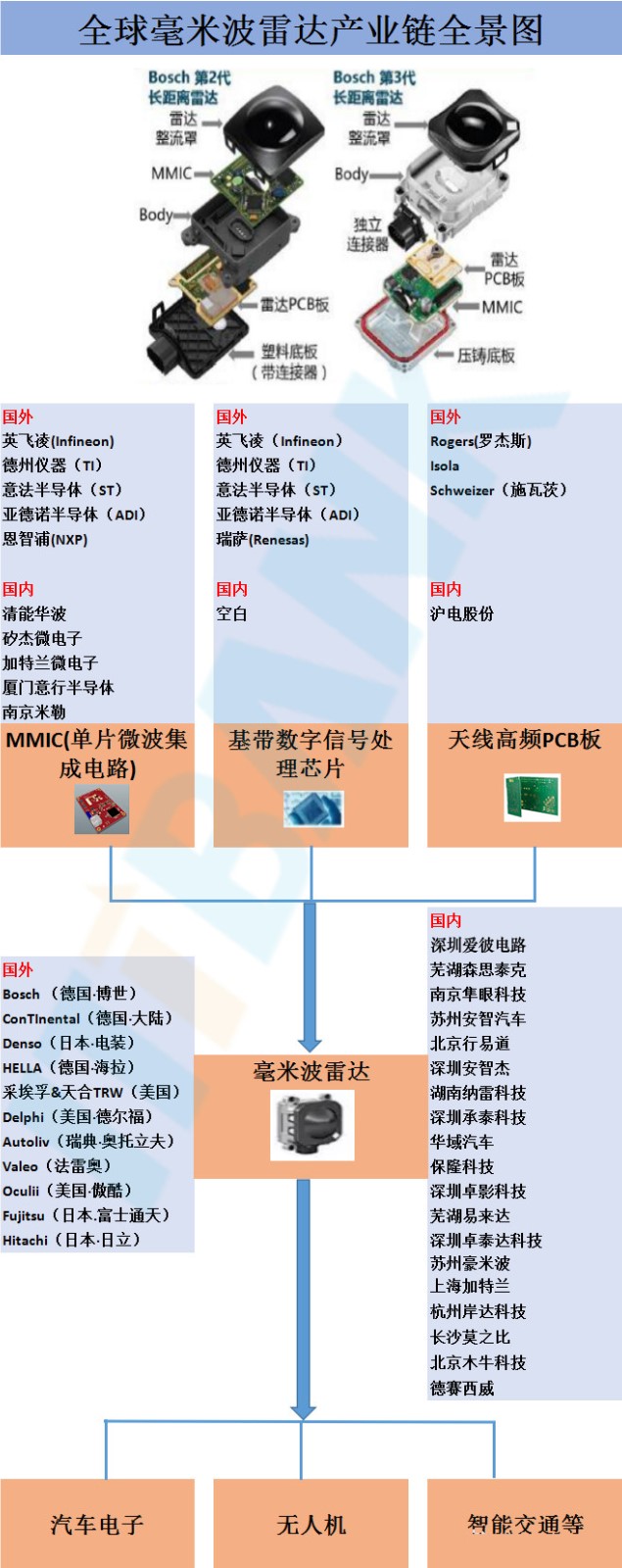 全球毫米波雷達產(chǎn)業(yè)鏈全景圖