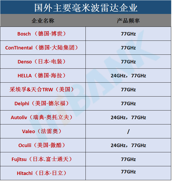 國外主要毫米波雷達企業(yè)