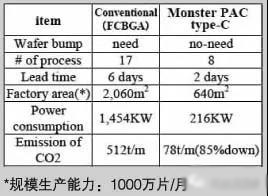 工廠速率高