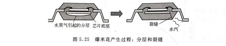 圖5.25 爆米花產(chǎn)生過程:分層和裂縫