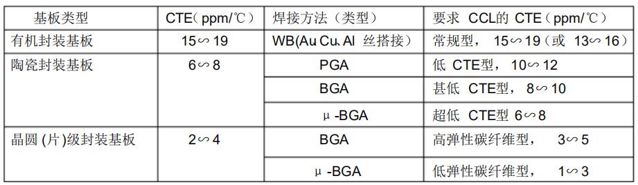 表1 三種封裝基板的CTE及對CCL的CTE要求